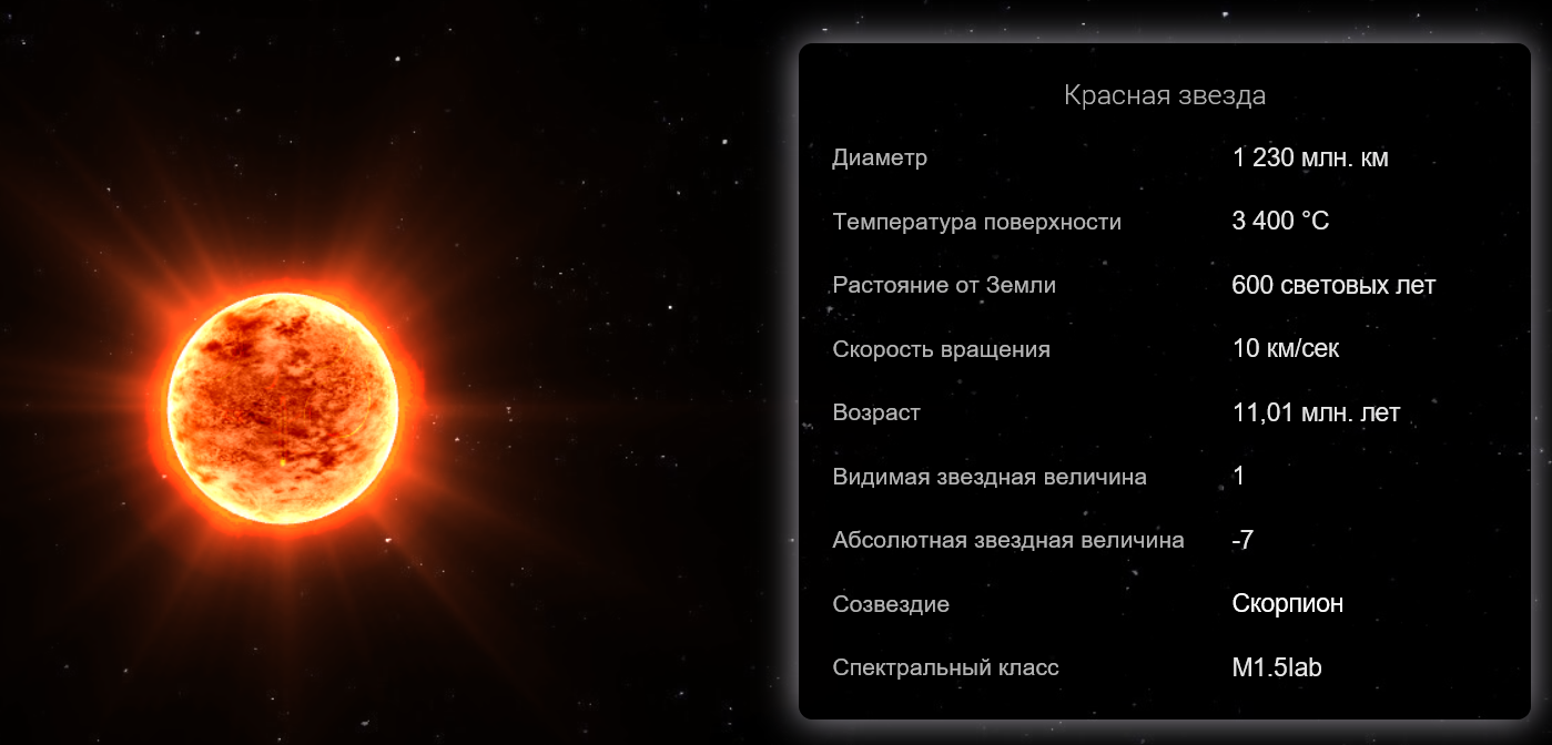 Описание антарес. Антарес звезда светимость. Спектральный класс звезды Антарес. Антарес звезда характеристика. Звезда Антарес диаметр.