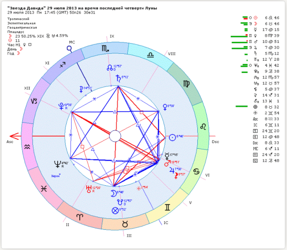 Значение карты звезда. Звезда Давида в натальной карте. Звезда Давида конфигурация астрология. Конфигурация звезда Давида в натальной карте. Ригель звезда в астрологии в натальной карте.