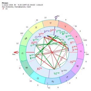 гороскоп мэрэлин монро астрология