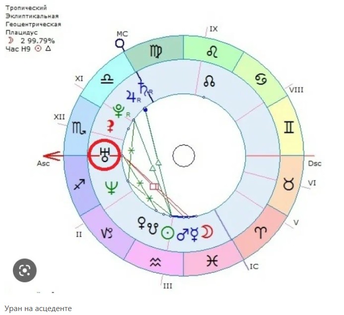 Управитель 7 дома в 4. Уран в гороскопе. Уран в натальной карте. Уран знак зодиака. Знак урана в натальной карте.